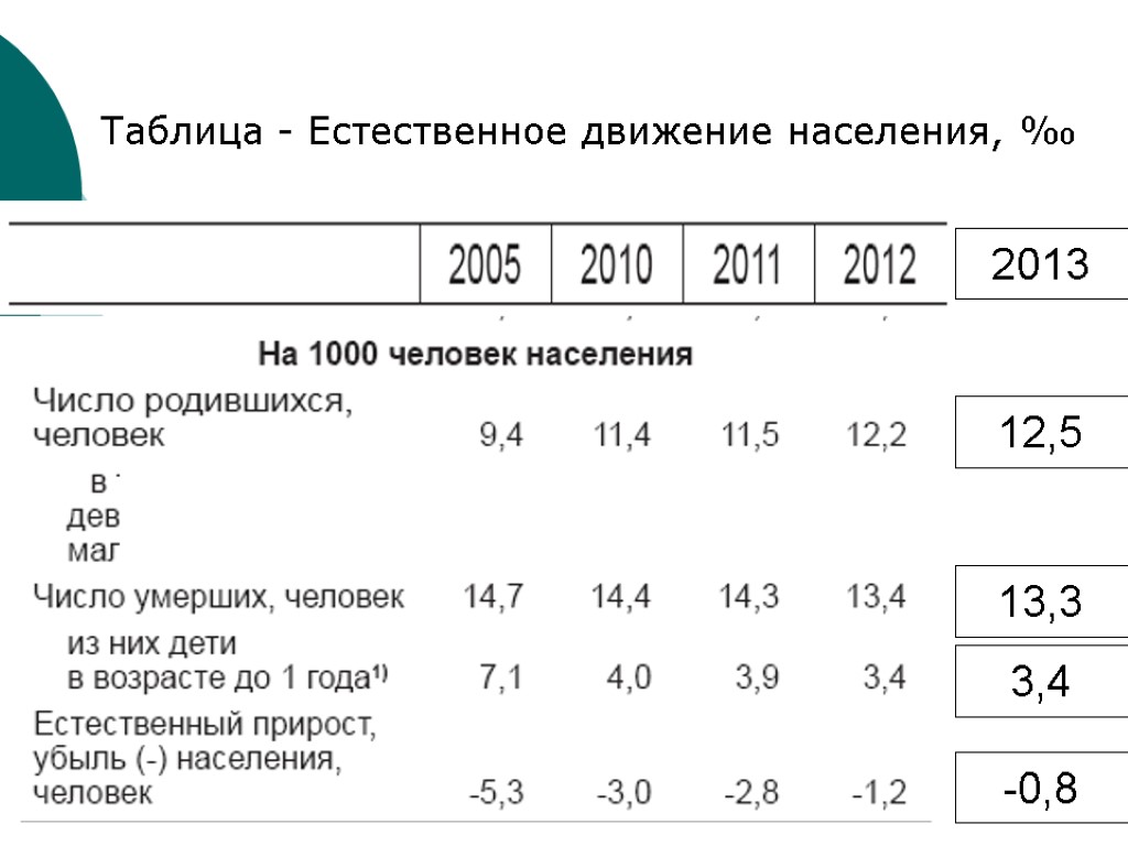 Продолжение Таблицы 1 Таблица - Естественное движение населения, ‰ 2013 12,5 13,3 -0,8 3,4